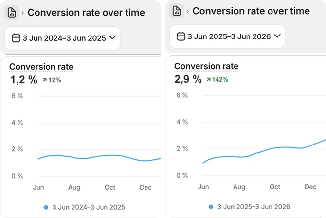 Conversion rate over time, up 142% after working with Conversion Rate Store